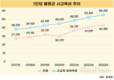 사교육 의존도 심화, 1인당 평균 교육비 55만 원 돌파