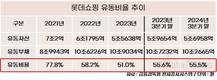 롯데쇼핑, 유동비율 2년 새 20% 하락