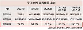 롯데쇼핑, 유동비율 2년 새 20% 하락