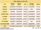 건설업계 수주 목표 어렵네…8곳 중 2곳만 달성