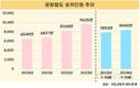 공항철도, 2022년 이후 승차인원 가파른 상승세