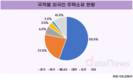 국내에 주택 보유한 외국인, 중국이 55.5%로 1위