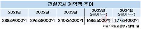 3분기 누적 건설공사 계약액, 8조8000억 늘었다