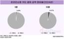 급성장하는 C-커머스…점유율 4.07%로 2배↑, 이용률은 32%