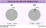 급성장하는 C-커머스…점유율 4.07%로 2배↑, 이용률은 32%