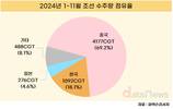 작년 선박 수주 중국 69% vs 한국 18%