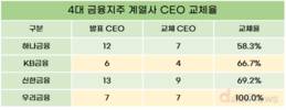 4대 금융, 고강도 쇄신…계열사 CEO 대거 교체