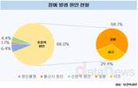 장애 발생 원인, 88%가 후천적