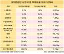 대기업집단 상장사, 부채비율 3.1%p 상승