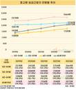 50세 이상 취업자 수, 5년 새 14.6% 늘었다