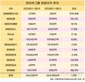 현대차그룹, 자동차 건재…로템 급상승, 건설·제철 하락