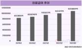 지난해 의료급여 10조9000억, 전년 대비 8.3%↑