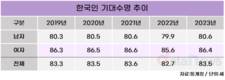 한국인 기대수명 83.5세…남자 80.6세, 여자 86.4세