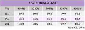 한국인 기대수명 83.5세…남자 80.6세, 여자 86.4세