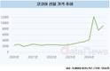 디저트 업계 비상…이상기후에 코코아 가격 사상최대