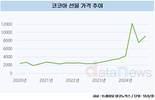 이상기후에 코코아 가격 사상최대… 디저트 업계도 비상