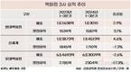 젊은 세대 잡은 ‘더현대 서울’, 현대백화점 실적 견인