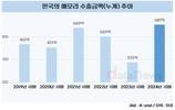 메모리 수출, 호황기 넘어섰다