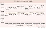 청소년 4명 중 1명, 우울감 느껴봤다