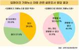 국민 10명 중 4명, “딥페이크 판별 어렵다”