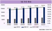 1인 가구 35.5%로 역대최대…연소득 3223만 원