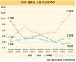 스팸문자, 올 상반기 역대 최고치…절반 이상이 투자 유도