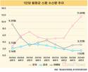 스팸문자, 올 상반기 역대 최고치…절반 이상이 투자 유도