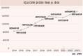 외국인 유학생, 지난해 18만으로 최대치