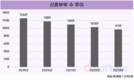 신혼부부 '100만쌍' 첫 붕괴…무자녀 비중도 47.5%