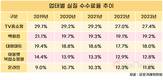 대형 유통업체 판매수수료, 하락세 멈추고 상승세 전환