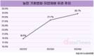 소비자연맹, 농민 10명 중 3명 