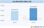 중소벤처기업부, 내년 예산 2991억 원 늘린다