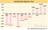 SK바이오팜의 변신…7분기 적자 → 4분기 흑자