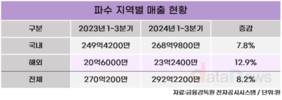 파수, 해외 개척 가속…중동·동남아 결실