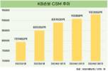 KB손해보험, CSM과 수익성 모두 잡았다