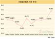 올해 가을 평균 기온 역대 최고