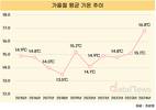 올해 가을 평균 기온 역대 최고