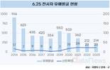 가족 품으로 못 돌아간 '호국의 형제' 12만여 명