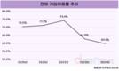 모바일·콘솔 이용률 늘며 강세…게임 이용시간도 많아져