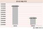 운수업 매출 5조 넘게 줄었다