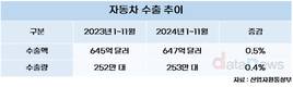 11월 누적 자동차 수출 역대 최고…2년 연속 700억 달러 넘긴다