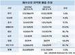 일본 정유소 줄자 에쓰오일 웃었다…수출 36% 증가