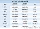 일본 정유소 줄자 에쓰오일 웃었다…수출 36% 증가