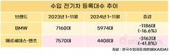 벤츠 전기차 판매 42% 급감…BMW에 밀렸다