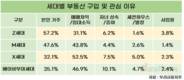 X세대 2명 중 1명, 