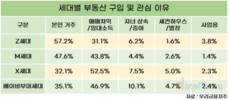 X세대 2명 중 1명, 