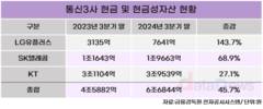 통신3사, 1년 새 현금 2조 증가