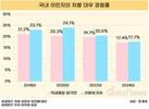 이민자 10명 중 1.7명, 차별 대우 겪었다…주된 원인은?