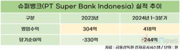 카카오뱅크, 해외 공략 속도…인니 넘어 태국까지