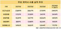 해외서 빛난 제약사…1~3분기 수출 1000억 클럽 5곳 탄생